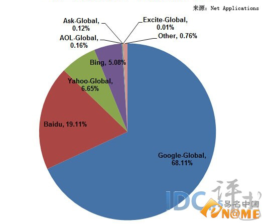 细数2013年搜索引擎大战